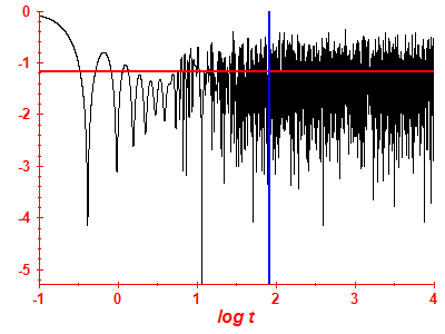 Survival probability log